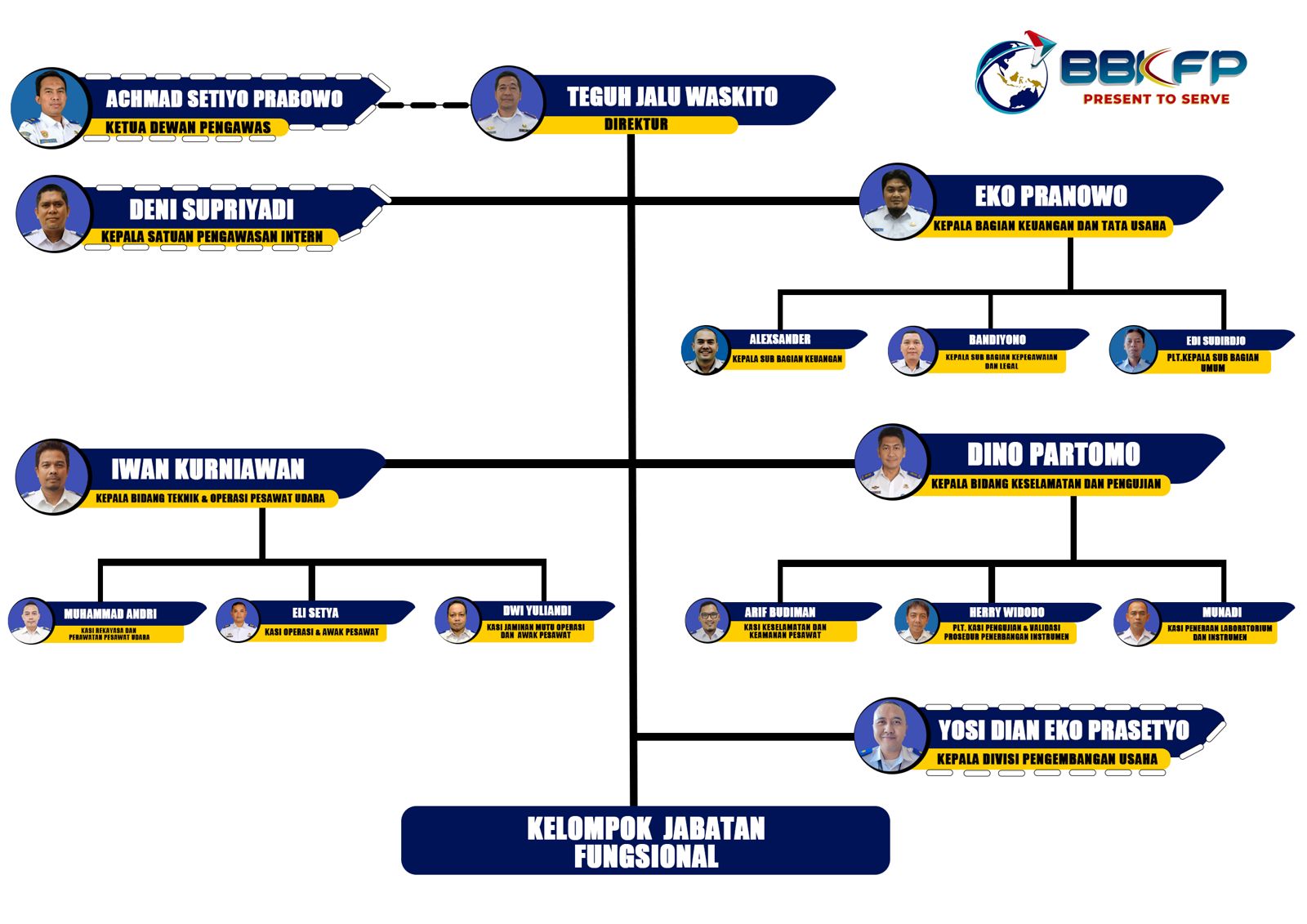 Struktur Organisasi BBKFP 2026